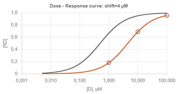 Competitive Antagonism - Dose Response Curves